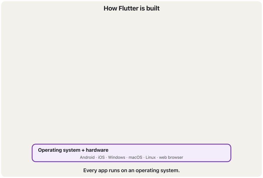 An animation in five frames. Frame 1: the operating system and hardware at the bottom (Android, iOS, Windows, macOS, Linux, web browser). Frame 2: the embedder layer is added on top, written in each platform's language. Frame 3: the engine layer is added, written mostly in C++, with Impeller, text layout, the Dart runtime and input and output. Frame 4: the framework layer is added, written in Dart, showing its sub-layers foundation, animation painting gestures, rendering, widgets, and Material and Cupertino. Frame 5: your app, written in Dart, sits on top of the whole stack.