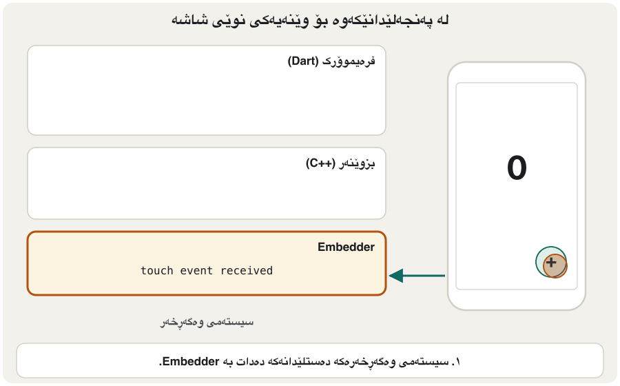 An animation in five frames showing the three layers with a phone beside them. Frame 1: a finger taps the + button; the operating system gives the touch to the embedder. Frame 2: the event goes up through the engine to the framework, whose gesture system finds the tapped button and runs its onPressed code, which changes the state. Frame 3: the framework rebuilds the widgets, and the elements update the render objects. Frame 4: layout and paint: sizes go up, constraints go down, and the framework builds a scene. Frame 5: the engine turns the scene into pixels with Impeller on the GPU, and the embedder shows the new frame: the counter now says 1.