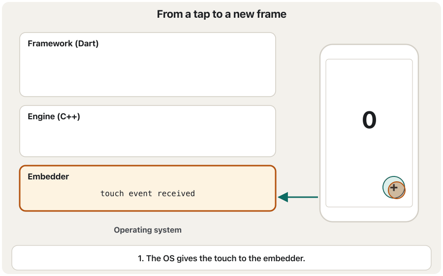 An animation in five frames showing the three layers with a phone beside them. Frame 1: a finger taps the + button; the operating system gives the touch to the embedder. Frame 2: the event goes up through the engine to the framework, whose gesture system finds the tapped button and runs its onPressed code, which changes the state. Frame 3: the framework rebuilds the widgets, and the elements update the render objects. Frame 4: layout and paint: sizes go up, constraints go down, and the framework builds a scene. Frame 5: the engine turns the scene into pixels with Impeller on the GPU, and the embedder shows the new frame: the counter now says 1.