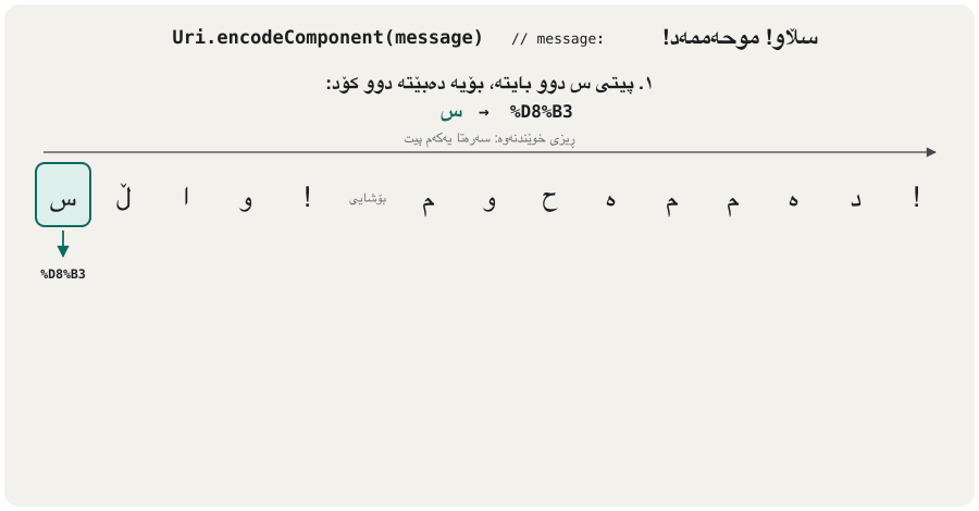 Animation in four frames. The message «سڵاو! موحەممەد!» is shown as boxes, one per character. 1: the first letter س turns into %D8%B3 (two bytes). 2: ڵ, ا and و become %DA%B5, %D8%A7 and %D9%88. 3: the exclamation mark stays ! and the space becomes %20. 4: the whole result %D8%B3%DA%B5%D8%A7%D9%88!%20%D9%85…%D8%AF! with a note: each Kurdish letter becomes two %XX codes, the space becomes %20, and encodeComponent leaves ! as it is.