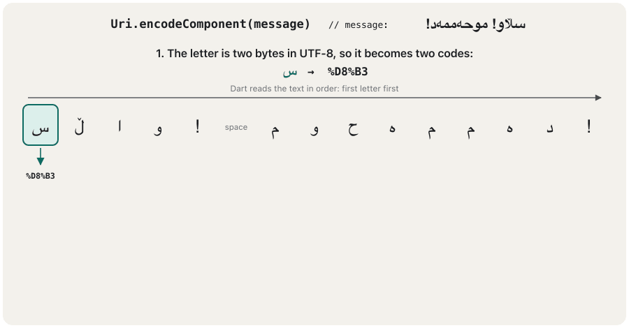 Animation in four frames. The message «سڵاو! موحەممەد!» is shown as boxes, one per character. 1: the first letter س turns into %D8%B3 (two bytes). 2: ڵ, ا and و become %DA%B5, %D8%A7 and %D9%88. 3: the exclamation mark stays ! and the space becomes %20. 4: the whole result %D8%B3%DA%B5%D8%A7%D9%88!%20%D9%85…%D8%AF! with a note: each Kurdish letter becomes two %XX codes, the space becomes %20, and encodeComponent leaves ! as it is.