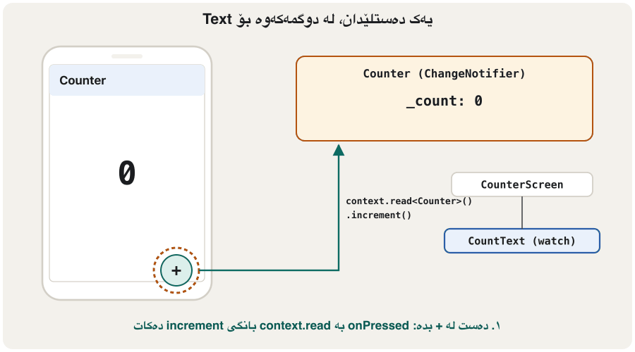 Animation in three frames. Left: a phone with the title Counter, a big 0 and a + button. Right: a box 'Counter (ChangeNotifier)' with _count, and below it CounterScreen and CountText (watch). Frame 1: the + button is tapped, and an arrow labelled context.read<Counter>().increment() goes to the model. Frame 2: _count becomes 1 and notifyListeners() sends a dashed arrow to CountText. Frame 3: the phone shows 1 with an orange outline; CountText is marked 'rebuilt: shows 1' and CounterScreen 'not rebuilt'.