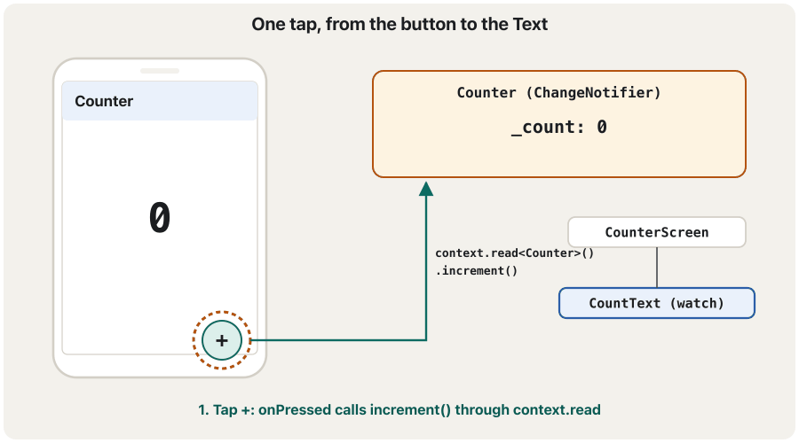 Animation in three frames. Left: a phone with the title Counter, a big 0 and a + button. Right: a box 'Counter (ChangeNotifier)' with _count, and below it CounterScreen and CountText (watch). Frame 1: the + button is tapped, and an arrow labelled context.read<Counter>().increment() goes to the model. Frame 2: _count becomes 1 and notifyListeners() sends a dashed arrow to CountText. Frame 3: the phone shows 1 with an orange outline; CountText is marked 'rebuilt: shows 1' and CounterScreen 'not rebuilt'.