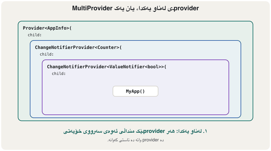 Animation in three frames. Frame 1: three coloured boxes inside each other, Provider<AppInfo>, ChangeNotifierProvider<Counter> and ChangeNotifierProvider<ValueNotifier<bool>>, each with 'child:', and MyApp() in the middle: 'Nested: each provider is the child of the one above'. Frame 2: the three boxes are taken out of each other and lined up, with child: MyApp() below. Frame 3: one MultiProvider( providers: [ the three providers ], child: MyApp() ); under it, the tree from a real widget test: Scope<AppInfo?> > Scope<Counter?> > Scope<ValueNotifier<bool>?>, 'same tree, easier code'.