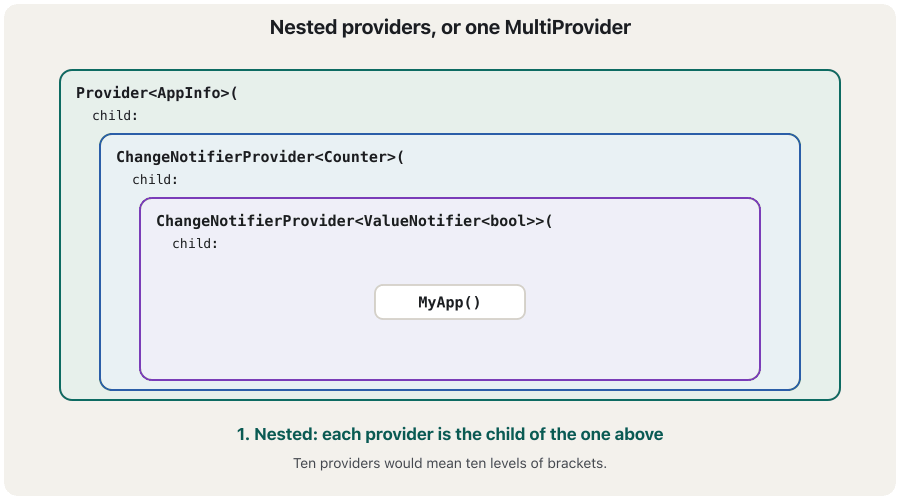 Animation in three frames. Frame 1: three coloured boxes inside each other, Provider<AppInfo>, ChangeNotifierProvider<Counter> and ChangeNotifierProvider<ValueNotifier<bool>>, each with 'child:', and MyApp() in the middle: 'Nested: each provider is the child of the one above'. Frame 2: the three boxes are taken out of each other and lined up, with child: MyApp() below. Frame 3: one MultiProvider( providers: [ the three providers ], child: MyApp() ); under it, the tree from a real widget test: Scope<AppInfo?> > Scope<Counter?> > Scope<ValueNotifier<bool>?>, 'same tree, easier code'.