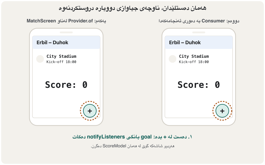 Animation in three frames. Two phones show the same match screen, Erbil – Duhok, City Stadium, 'Score: 0' and a + button. Left: A, Provider.of in MatchScreen. Right: B, Consumer around the score. Frame 1: both + buttons are tapped. Frame 2: the score becomes 1; on the left the whole screen is outlined in orange ('the whole screen is built again'), on the right only the score Text is outlined ('only one Text is built again'). Frame 3: after two goals, the left screen's build ran 3 times, the right screen's build ran 1 time.