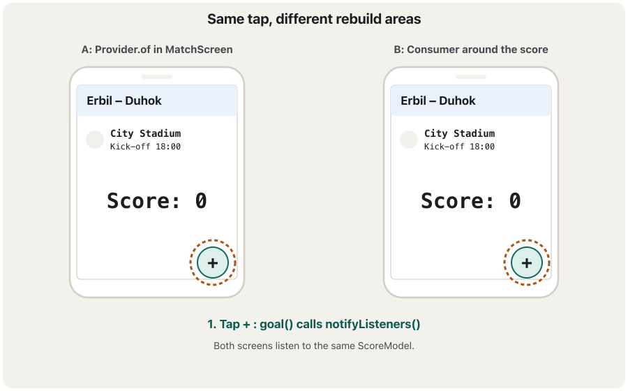 Animation in three frames. Two phones show the same match screen, Erbil – Duhok, City Stadium, 'Score: 0' and a + button. Left: A, Provider.of in MatchScreen. Right: B, Consumer around the score. Frame 1: both + buttons are tapped. Frame 2: the score becomes 1; on the left the whole screen is outlined in orange ('the whole screen is built again'), on the right only the score Text is outlined ('only one Text is built again'). Frame 3: after two goals, the left screen's build ran 3 times, the right screen's build ran 1 time.