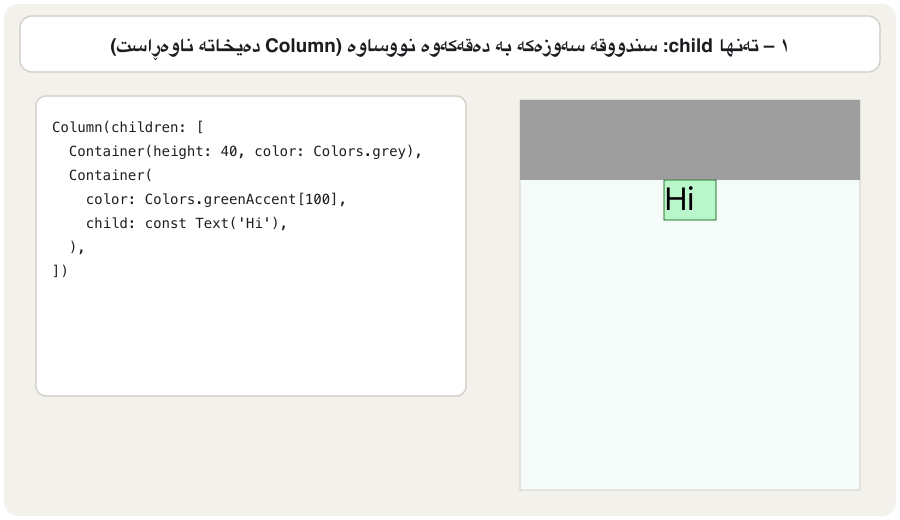 Five frames. Left, the code of a grey bar and a green Container with the text 'Hi' inside a Column; one new line is highlighted in each frame. Right, the result. 1: the green box hugs 'Hi'. 2: padding 16 — the green box grows around the text. 3: padding 32 — it grows more. 4: margin 16 — a dashed space appears outside the green box and pushes it away from the grey bar. 5: margin 32 — the green box keeps its size and only moves further away.