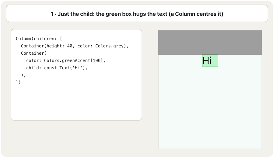 Five frames. Left, the code of a grey bar and a green Container with the text 'Hi' inside a Column; one new line is highlighted in each frame. Right, the result. 1: the green box hugs 'Hi'. 2: padding 16 — the green box grows around the text. 3: padding 32 — it grows more. 4: margin 16 — a dashed space appears outside the green box and pushes it away from the grey bar. 5: margin 32 — the green box keeps its size and only moves further away.