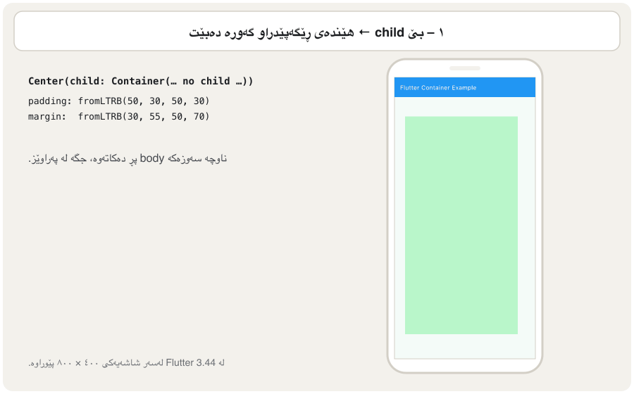 Five frames of a phone 'Flutter Container Example' with the same light-green Container (padding fromLTRB(50, 30, 50, 30), margin fromLTRB(30, 55, 50, 70)). 1: in a Center with no child, the green area fills the body minus the margin. 2: in a Row with no child, only a 100-pixel-wide strip. 3: with a button child, the green box wraps the button plus 100 across and 60 down. 4: with alignment bottomRight, the box fills again and the button sits 50 from the right and 30 from the bottom. 5: inside a ConstrainedBox of at most 300 × 200 (dashed), the button is squeezed to 15 pixels high.
