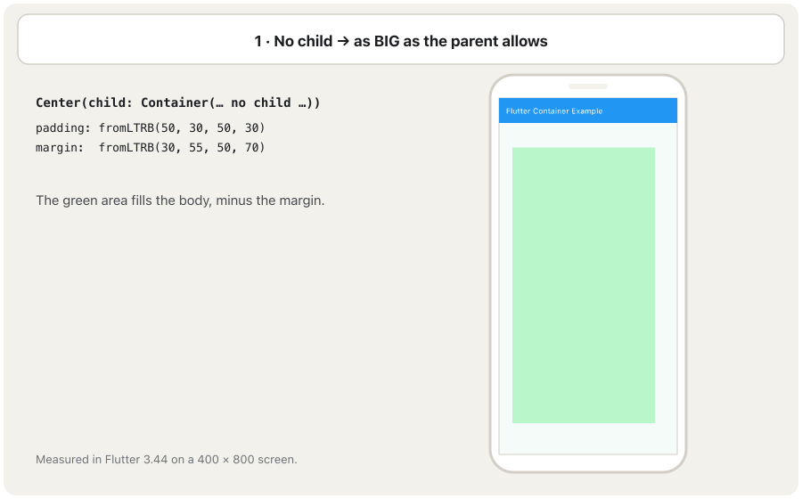 Five frames of a phone 'Flutter Container Example' with the same light-green Container (padding fromLTRB(50, 30, 50, 30), margin fromLTRB(30, 55, 50, 70)). 1: in a Center with no child, the green area fills the body minus the margin. 2: in a Row with no child, only a 100-pixel-wide strip. 3: with a button child, the green box wraps the button plus 100 across and 60 down. 4: with alignment bottomRight, the box fills again and the button sits 50 from the right and 30 from the bottom. 5: inside a ConstrainedBox of at most 300 × 200 (dashed), the button is squeezed to 15 pixels high.