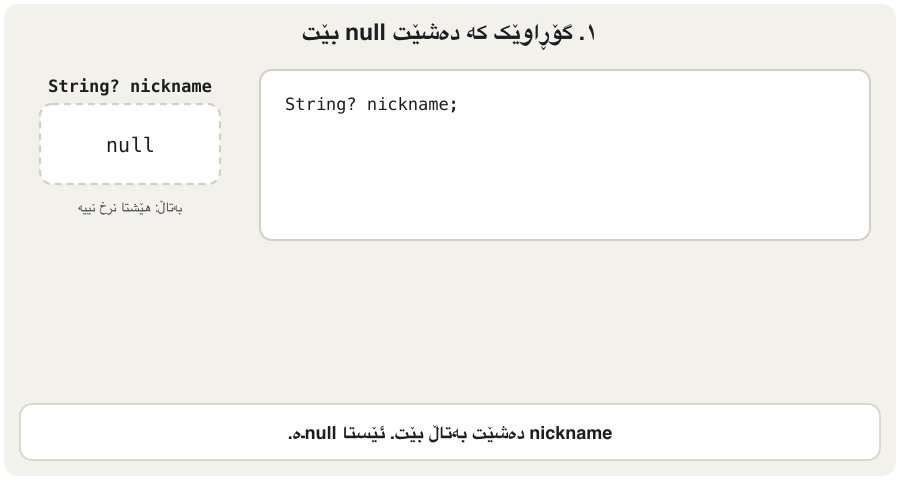 Four frames. 1: a box String? nickname is empty (null). 2: the code print(nickname.length) gets a red mark and a stop sign: the compiler refuses it, so the app never starts with this bug. 3: in a language without null safety the same line passes the compiler, and the app crashes later on a user's phone. 4: the Dart fix print(nickname?.length ?? 0) runs and prints 0.
