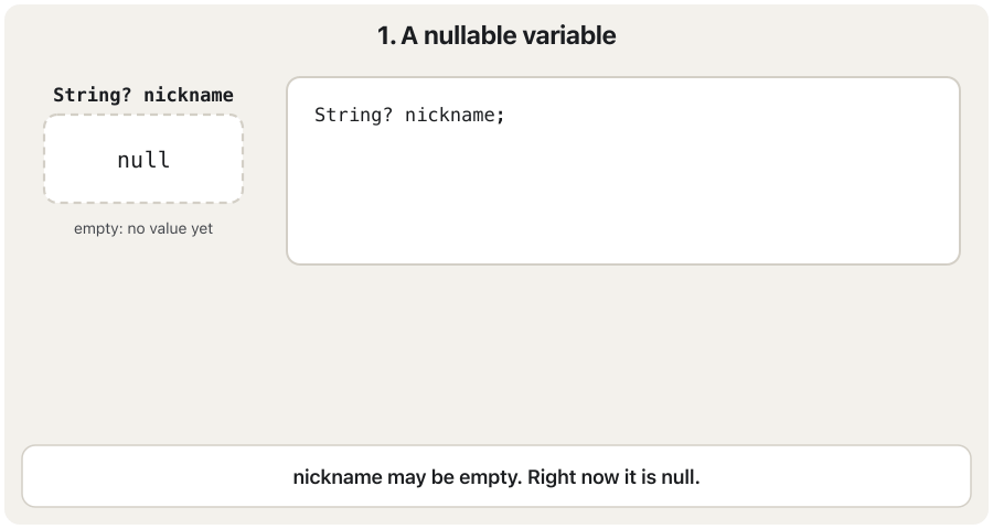 Four frames. 1: a box String? nickname is empty (null). 2: the code print(nickname.length) gets a red mark and a stop sign: the compiler refuses it, so the app never starts with this bug. 3: in a language without null safety the same line passes the compiler, and the app crashes later on a user's phone. 4: the Dart fix print(nickname?.length ?? 0) runs and prints 0.