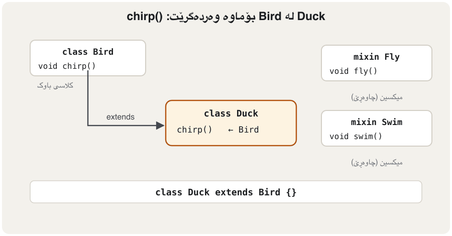 Animation in four steps: Duck extends Bird and inherits chirp(); then the Fly mixin clips on and Duck gains fly(); then Swim clips on and Duck gains swim(); finally the code class Duck extends Bird with Fly, Swim and the output Chirping! Flying! Swimming!