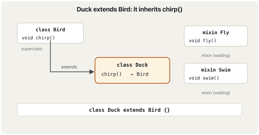 Animation in four steps: Duck extends Bird and inherits chirp(); then the Fly mixin clips on and Duck gains fly(); then Swim clips on and Duck gains swim(); finally the code class Duck extends Bird with Fly, Swim and the output Chirping! Flying! Swimming!