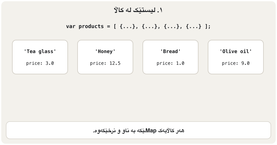 Four frames. 1: four product cards: Tea glass 3.0, Honey 12.5, Bread 1.0, Olive oil 9.0. 2: map((p) => p['name']) turns each card into just its name. 3: where((p) => price < 5) keeps only Tea glass and Bread. 4: toList() puts the result into a real list in square brackets.