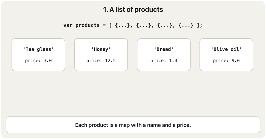 Four frames. 1: four product cards: Tea glass 3.0, Honey 12.5, Bread 1.0, Olive oil 9.0. 2: map((p) => p['name']) turns each card into just its name. 3: where((p) => price < 5) keeps only Tea glass and Bread. 4: toList() puts the result into a real list in square brackets.