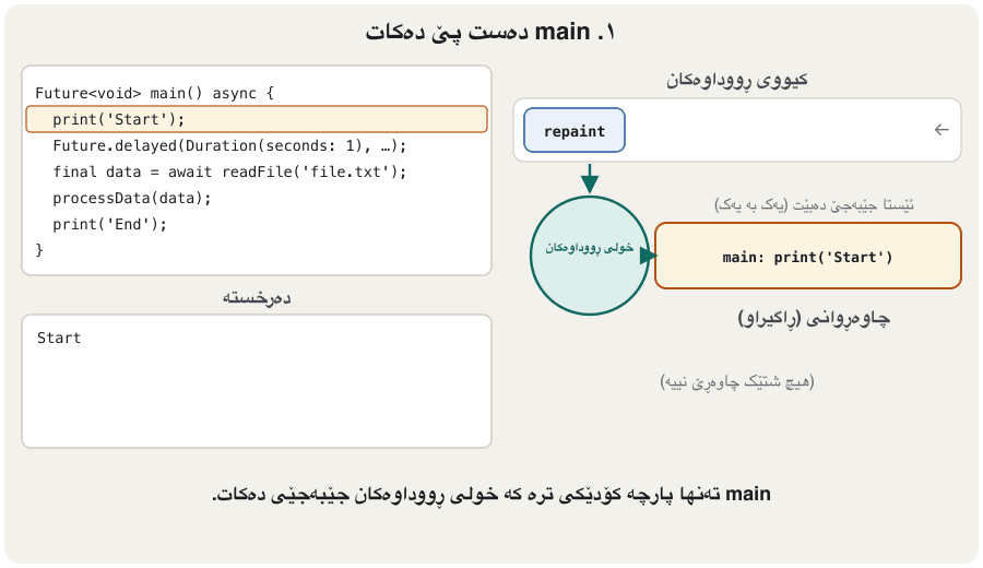 Animation in six steps beside the code of the runnable example: main prints Start; at await main parks and readFile's Future waits, uncompleted; the event loop takes a repaint and a tap from the queue; after 1 second the timer event runs and prints its line; after 3 seconds the Future completes; main continues and prints Processing and End.