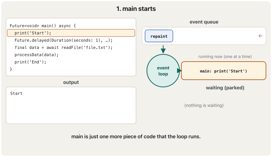 Animation in six steps beside the code of the runnable example: main prints Start; at await main parks and readFile's Future waits, uncompleted; the event loop takes a repaint and a tap from the queue; after 1 second the timer event runs and prints its line; after 3 seconds the Future completes; main continues and prints Processing and End.