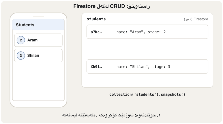 Animation in four frames: a phone titled Students next to a Firestore panel showing the students collection. 1: the list shows Aram (stage 2) and Shilan (stage 3), matching two documents; label 'Read: snapshots() streams the collection into the list'. 2: Karwan (stage 1) appears in the list and as a new highlighted document after add(); label 'Create'. 3: Shilan's stage changes from 3 to 4 in the document and in the list after update({'stage': 4}); label 'Update'. 4: Aram is crossed out in the list and his document is marked deleted after delete(); label 'Delete'.