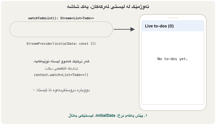 Animation in four frames. Left: a pipe labelled watchTodoList(): Stream<List<Todo>> and StreamProvider(initialData: const []); right: a phone titled 'Live to-dos'. Frame 1: the pipe is empty, the phone says 'No to-dos yet.', rebuilds so far: 0. Frame 2: a value [1 item] arrives, the phone shows 'Read chapter 8' highlighted, title Live to-dos (1). Frame 3: [2 items] arrives, 'Call Hana' is added. Frame 4: [3 items], 'Practise layouts' is added; every new value means one rebuild, with no FutureBuilder and no setState.