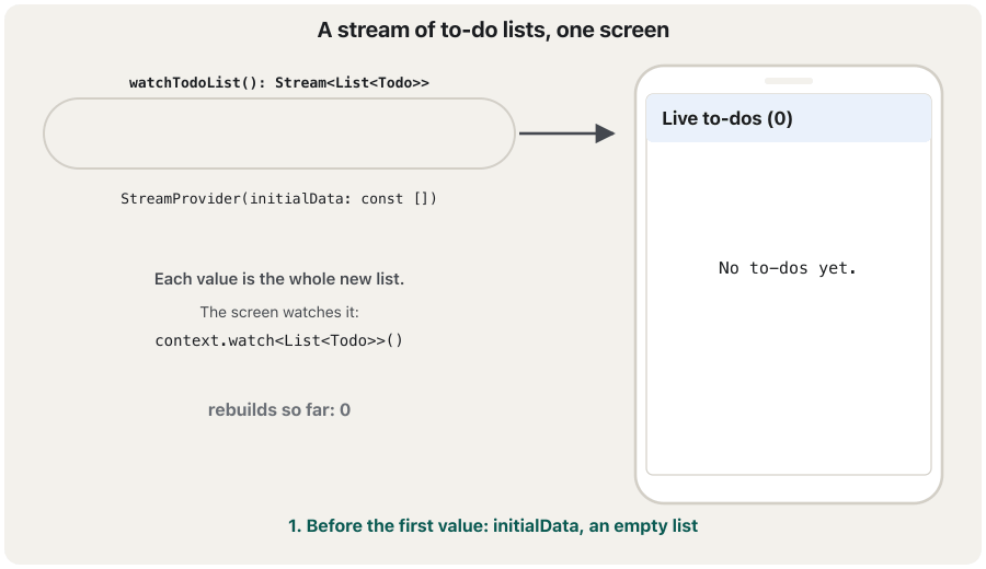 Animation in four frames. Left: a pipe labelled watchTodoList(): Stream<List<Todo>> and StreamProvider(initialData: const []); right: a phone titled 'Live to-dos'. Frame 1: the pipe is empty, the phone says 'No to-dos yet.', rebuilds so far: 0. Frame 2: a value [1 item] arrives, the phone shows 'Read chapter 8' highlighted, title Live to-dos (1). Frame 3: [2 items] arrives, 'Call Hana' is added. Frame 4: [3 items], 'Practise layouts' is added; every new value means one rebuild, with no FutureBuilder and no setState.