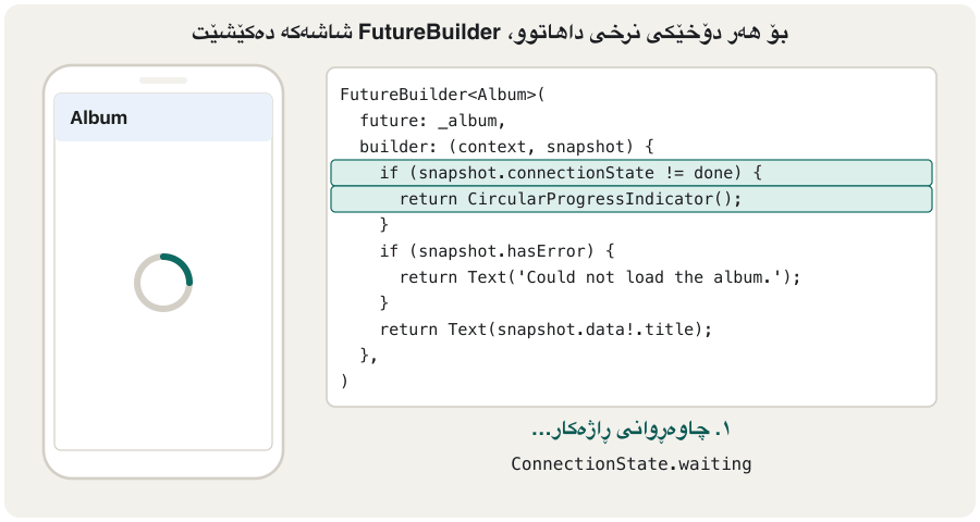 Animation in three frames. Left, a phone titled Album; right, the FutureBuilder code with the active lines highlighted. Frame 1: a spinner on the phone, the connectionState check highlighted, label 'Waiting for the server'. Frame 2: the phone shows the album title 'quidem molestiae enim', the last return highlighted, label 'Done with data'. Frame 3: the phone shows the red text 'Could not load the album.' and a Try again button, the hasError branch highlighted, label 'Or done with an error (no internet, 404)'.