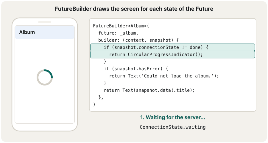 Animation in three frames. Left, a phone titled Album; right, the FutureBuilder code with the active lines highlighted. Frame 1: a spinner on the phone, the connectionState check highlighted, label 'Waiting for the server'. Frame 2: the phone shows the album title 'quidem molestiae enim', the last return highlighted, label 'Done with data'. Frame 3: the phone shows the red text 'Could not load the album.' and a Try again button, the hasError branch highlighted, label 'Or done with an error (no internet, 404)'.