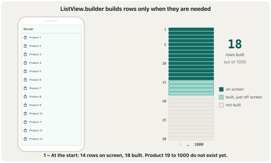 Four frames of a phone showing a list of products next to a strip of 30 small cells, one per product, coloured dark (on screen), light (built just off screen) or grey (not built), and a counter. Start: Products 1 to 14 on screen, 18 built. After 280 pixels: 6 to 19 on screen, 1 to 23 built. After 560 pixels: 11 to 24 on screen, 6 to 28 built, 1 to 5 thrown away. At Product 101: 101 to 114 on screen, 96 to 118 built. The counter shows 18, then 23 rows out of 1000.