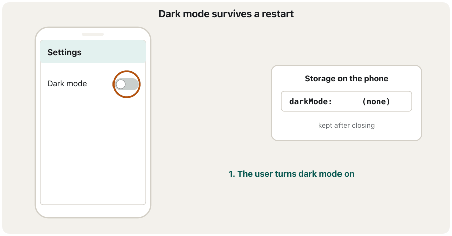 Animation in four frames. 1: a light Settings screen; a finger taps the Dark mode switch; the storage box on the right shows darkMode: (none). 2: the screen is dark and the switch is on; an arrow labelled setBool('darkMode', true) goes to the storage box, which now shows darkMode: true. 3: the phone shows its home screen because the app was closed; the storage box still shows true. 4: the app is open again and already dark; an arrow labelled getBool('darkMode') → true comes back from storage.
