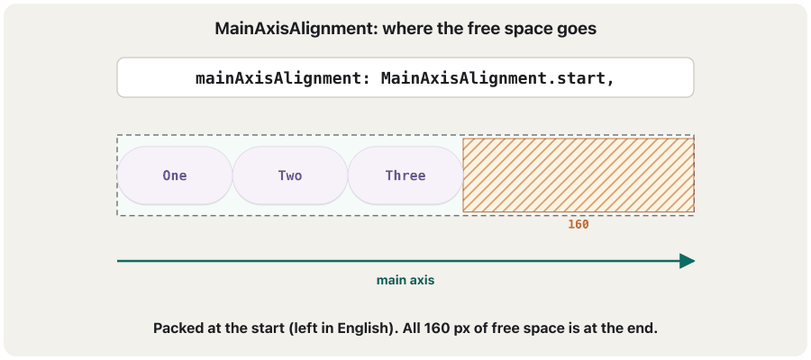 Seven frames. Three buttons, One, Two and Three, each 80 wide, in a 400-wide Row; the free space is hatched and its width written under it. start: buttons at the left, 160 free at the right. center: 80 free on each side. end: 160 free at the left. spaceBetween: 80 between the buttons, nothing at the ends. spaceAround: 26.7 at each end and 53.3 between. spaceEvenly: 40 everywhere. Last frame: start in a right-to-left app, the buttons at the right in the order One, Two, Three from the right.