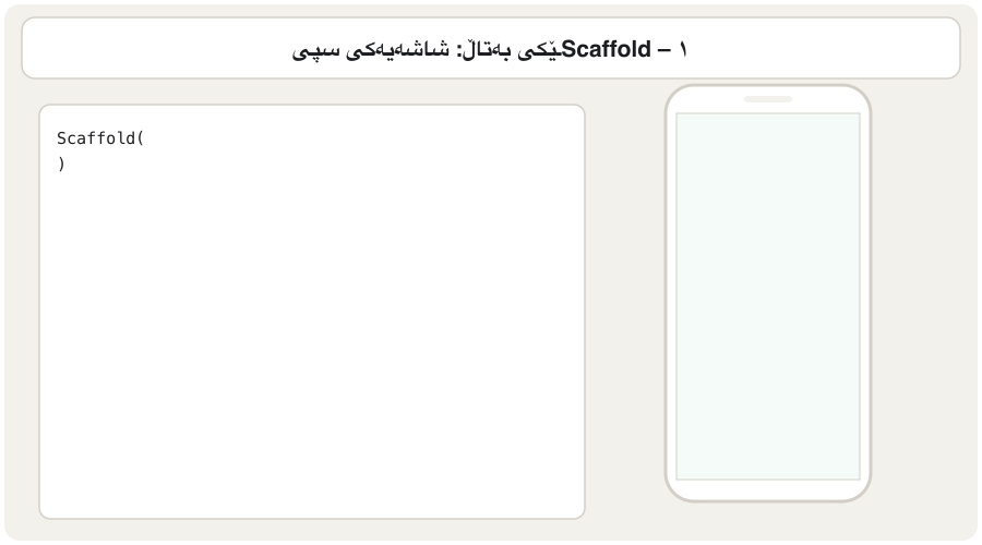 Five frames. The code on the left grows and the phone on the right changes. 1: Scaffold() alone — a blank page. 2: appBar added — a bar with the title Bazaar appears. 3: body added — 'Fresh bread!' appears in the centre. 4: floatingActionButton added — a + button appears in the bottom end corner. 5: bottomNavigationBar with a NavigationBar added — a bar with Home, Search and Profile appears at the bottom and the button moves up above it.
