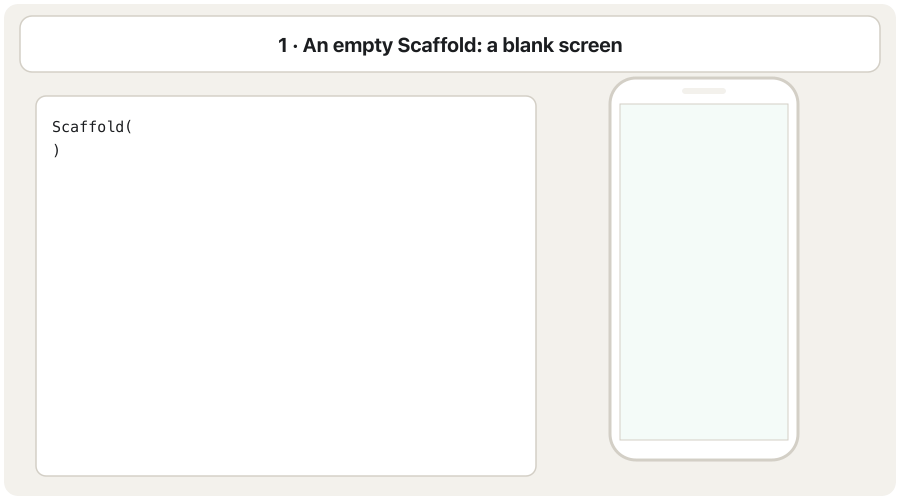 Five frames. The code on the left grows and the phone on the right changes. 1: Scaffold() alone — a blank page. 2: appBar added — a bar with the title Bazaar appears. 3: body added — 'Fresh bread!' appears in the centre. 4: floatingActionButton added — a + button appears in the bottom end corner. 5: bottomNavigationBar with a NavigationBar added — a bar with Home, Search and Profile appears at the bottom and the button moves up above it.