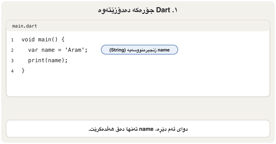 Four frames in a code editor. 1: var name = 'Aram' and a label that name is a String. 2: the line name = 5 gets a red underline and the message that an int can't be assigned to a String. 3: the run button is blocked: the program does not start. 4: the line is changed to name = 'Hana', the mark turns green and the program prints Hana.