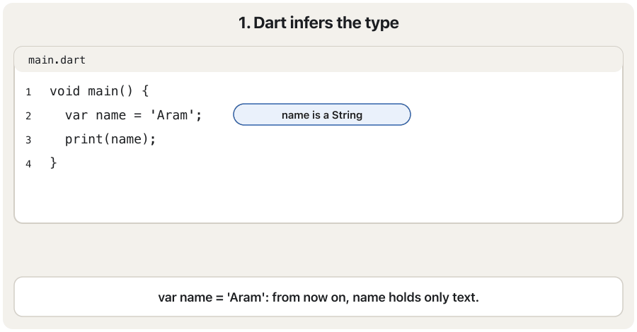 Four frames in a code editor. 1: var name = 'Aram' and a label that name is a String. 2: the line name = 5 gets a red underline and the message that an int can't be assigned to a String. 3: the run button is blocked: the program does not start. 4: the line is changed to name = 'Hana', the mark turns green and the program prints Hana.