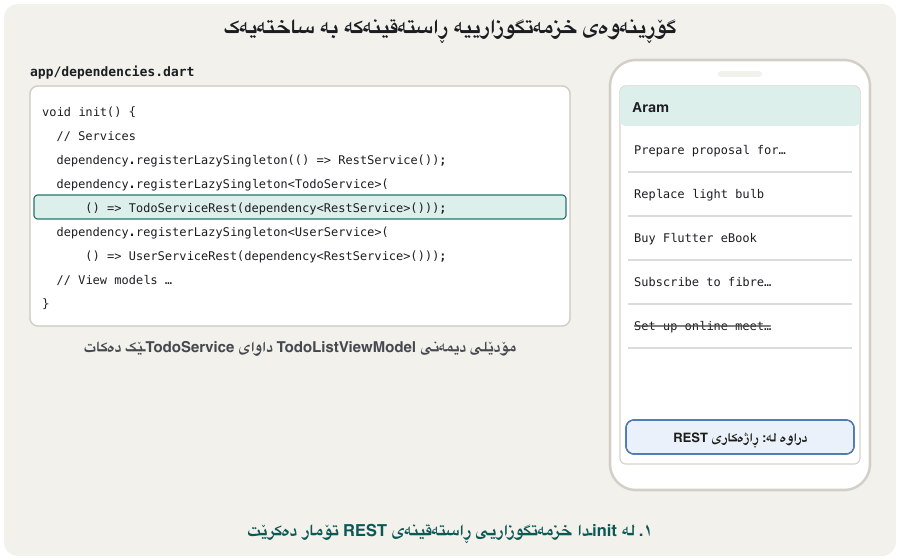 Animation in three frames. Left: app/dependencies.dart with init(). Right: a phone showing Aram's to-dos. Frame 1: the line '() => TodoServiceRest(dependency<RestService>()));' is highlighted; the phone's footer says 'data from: the REST server'. Frame 2: the line is changed to '() => TodoServiceMock());'; the phone says 'restart the app (hot restart: main runs again)'; 'Only this one line changes'. Frame 3: the phone shows the same to-dos with the footer 'data from: TodoServiceMock (memory)'; 'Views and view models: not one line changed'.