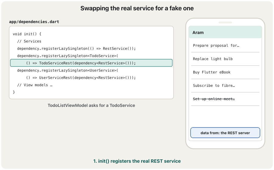 Animation in three frames. Left: app/dependencies.dart with init(). Right: a phone showing Aram's to-dos. Frame 1: the line '() => TodoServiceRest(dependency<RestService>()));' is highlighted; the phone's footer says 'data from: the REST server'. Frame 2: the line is changed to '() => TodoServiceMock());'; the phone says 'restart the app (hot restart: main runs again)'; 'Only this one line changes'. Frame 3: the phone shows the same to-dos with the footer 'data from: TodoServiceMock (memory)'; 'Views and view models: not one line changed'.