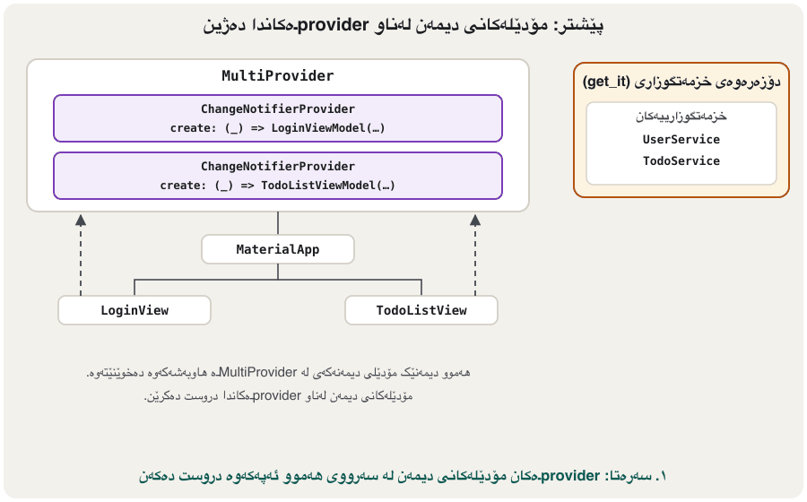Animation in three frames. Right: a service locator (get_it). Frame 1, 'Before': a MultiProvider above MaterialApp holds two ChangeNotifierProviders with create: (_) => LoginViewModel(…) and create: (_) => TodoListViewModel(…); the locator holds only services; LoginView and TodoListView read from the MultiProvider. Frame 2, 'Step 1': the locator now also holds the view models LoginViewModel and TodoListViewModel (highlighted); the providers say .value(value: dependency<LoginViewModel>()) and an arrow points to the locator. Frame 3, 'Step 2': no MultiProvider; MaterialApp has LoginView with its own ChangeNotifierProvider and Consumer, and TodoListView with two pairs, one for the app bar (LoginViewModel) and one for the list (TodoListViewModel); an arrow points to the view models in the locator.