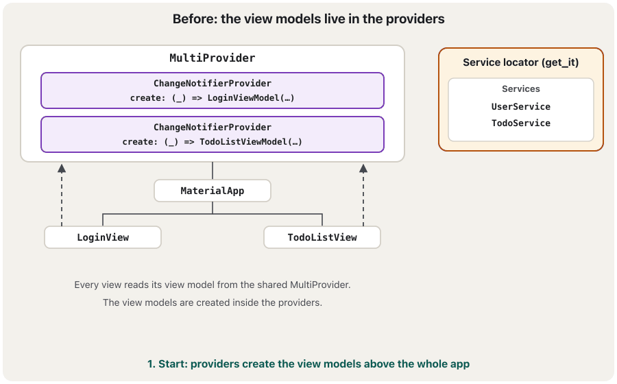 Animation in three frames. Right: a service locator (get_it). Frame 1, 'Before': a MultiProvider above MaterialApp holds two ChangeNotifierProviders with create: (_) => LoginViewModel(…) and create: (_) => TodoListViewModel(…); the locator holds only services; LoginView and TodoListView read from the MultiProvider. Frame 2, 'Step 1': the locator now also holds the view models LoginViewModel and TodoListViewModel (highlighted); the providers say .value(value: dependency<LoginViewModel>()) and an arrow points to the locator. Frame 3, 'Step 2': no MultiProvider; MaterialApp has LoginView with its own ChangeNotifierProvider and Consumer, and TodoListView with two pairs, one for the app bar (LoginViewModel) and one for the list (TodoListViewModel); an arrow points to the view models in the locator.