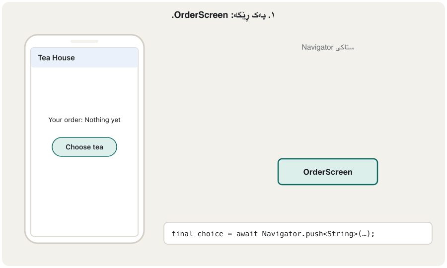 Animation in four frames, a phone on the left and the Navigator stack on the right. 1: the stack holds one card, OrderScreen; the phone shows 'Your order: Nothing yet' and a Choose tea button. 2: push adds a TeaScreen card on top; the phone shows two buttons, With sugar and Without sugar; OrderScreen waits at await. 3: the user taps With sugar; the TeaScreen card lifts off the stack and a tag 'Tea with sugar' flies down to the OrderScreen card. 4: one card again; the phone shows 'Your order: Tea with sugar'.