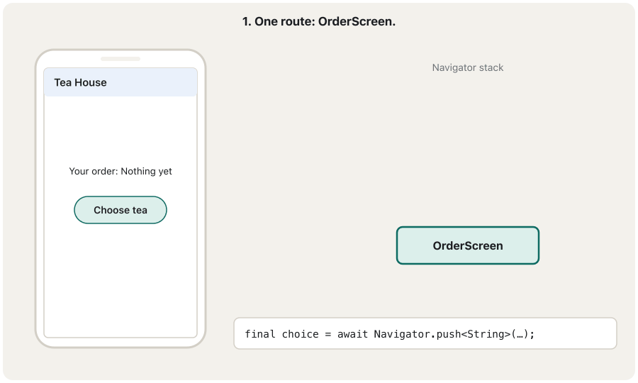 Animation in four frames, a phone on the left and the Navigator stack on the right. 1: the stack holds one card, OrderScreen; the phone shows 'Your order: Nothing yet' and a Choose tea button. 2: push adds a TeaScreen card on top; the phone shows two buttons, With sugar and Without sugar; OrderScreen waits at await. 3: the user taps With sugar; the TeaScreen card lifts off the stack and a tag 'Tea with sugar' flies down to the OrderScreen card. 4: one card again; the phone shows 'Your order: Tea with sugar'.