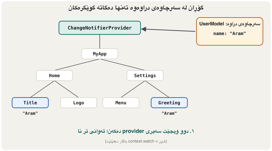 Animation in four frames. A tree: ChangeNotifierProvider at the top, MyApp below it, Home and Settings, and the leaves Title, Logo, Menu and Greeting; a Source box (UserModel) on the right. Title and Greeting are blue: they use context.watch and show "Aram". 1: at rest. 2: the source changes, rename('Shilan'), the name becomes Shilan. 3: the provider pulses and arrows go only to Title and Greeting. 4: only Title and Greeting are redrawn and show "Shilan"; Logo and Menu are marked 'not rebuilt'.