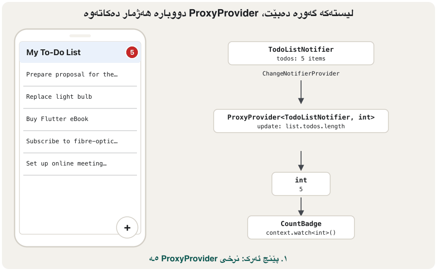 Animation in three frames. Left: a phone with 'My To-Do List', a red badge and a + button. Right: a chain of boxes: TodoListNotifier (todos: 5 items) in a ChangeNotifierProvider, then ProxyProvider<TodoListNotifier, int> with 'update: list.todos.length', then int 5, then CountBadge with context.watch<int>(). Frame 1: five to-dos, badge 5. Frame 2: + is tapped, a sixth to-do 'New task' appears, the notifier shows 6 items, an arrow labelled notifyListeners() goes to the ProxyProvider, 'update runs again', and the int becomes 6. Frame 3: the badge shows 6 with an orange ring; only the badge rebuilds.