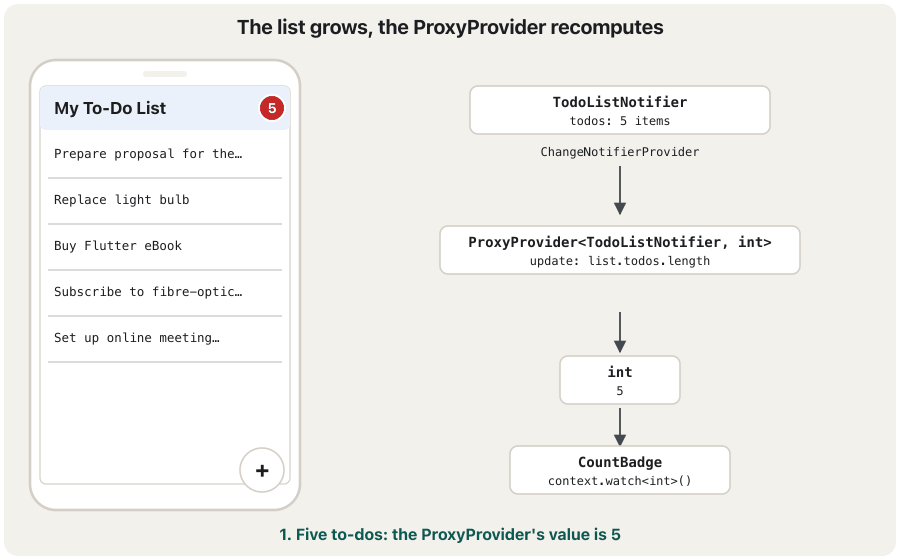 Animation in three frames. Left: a phone with 'My To-Do List', a red badge and a + button. Right: a chain of boxes: TodoListNotifier (todos: 5 items) in a ChangeNotifierProvider, then ProxyProvider<TodoListNotifier, int> with 'update: list.todos.length', then int 5, then CountBadge with context.watch<int>(). Frame 1: five to-dos, badge 5. Frame 2: + is tapped, a sixth to-do 'New task' appears, the notifier shows 6 items, an arrow labelled notifyListeners() goes to the ProxyProvider, 'update runs again', and the int becomes 6. Frame 3: the badge shows 6 with an orange ring; only the badge rebuilds.