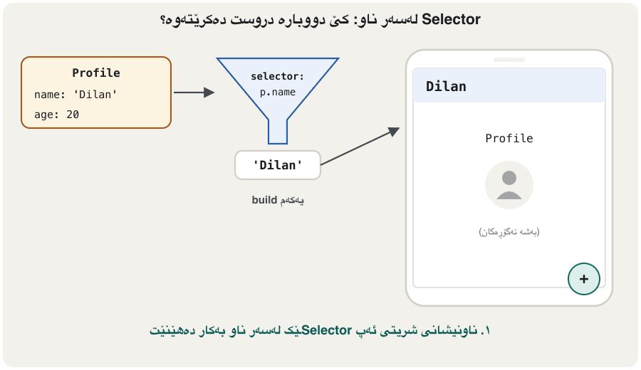 Animation in three frames. Left: a Profile object with name 'Dilan' and age 20. Middle: a funnel 'selector: p.name' that outputs 'Dilan'. Right: a phone whose app bar shows Dilan. Frame 1: the first build. Frame 2: birthday() makes the age 21; the funnel still outputs 'Dilan' = 'Dilan', 'same: no rebuild', and nothing on the phone changes. Frame 3: rename('Lana'); the funnel outputs 'Lana' ≠ 'Dilan', 'different: builder runs', and only the title Text on the phone is outlined in orange and shows Lana.