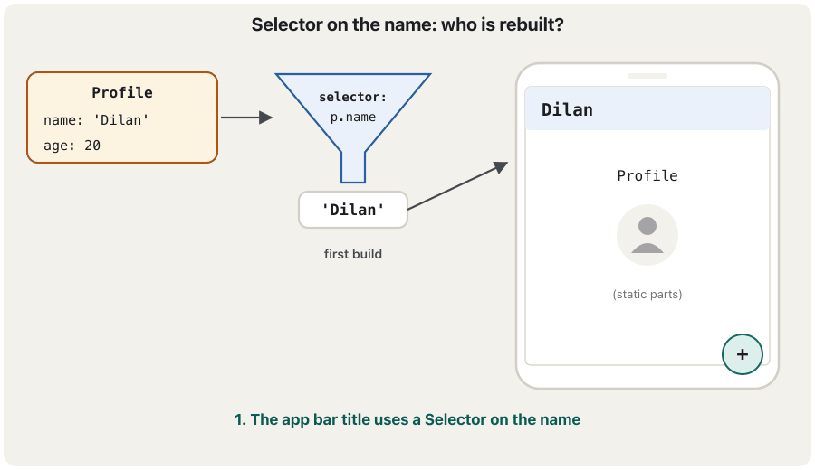 Animation in three frames. Left: a Profile object with name 'Dilan' and age 20. Middle: a funnel 'selector: p.name' that outputs 'Dilan'. Right: a phone whose app bar shows Dilan. Frame 1: the first build. Frame 2: birthday() makes the age 21; the funnel still outputs 'Dilan' = 'Dilan', 'same: no rebuild', and nothing on the phone changes. Frame 3: rename('Lana'); the funnel outputs 'Lana' ≠ 'Dilan', 'different: builder runs', and only the title Text on the phone is outlined in orange and shows Lana.