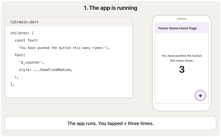 Five frames. The counter app runs on a phone and shows 3. The code line changes to 'Taps so far:'. After saving, a hot reload badge appears and the phone shows 'Taps so far:' with the counter still at 3. The last frame shows that a hot restart would show 0.