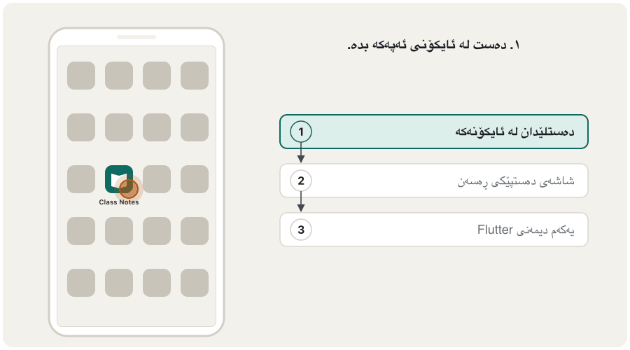 Animation in three frames. 1: a phone's home screen with app icons; a finger taps the teal Class Notes icon. 2: the whole screen turns teal with a white book logo in the middle, labelled 'native launch screen: drawn by Android or iOS while Flutter starts'. 3: the app's first Flutter screen appears, with an app bar 'Class Notes' and the text 'Welcome!', labelled 'Flutter's first frame: the launch screen goes away'.