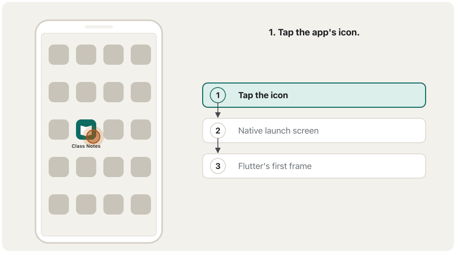 Animation in three frames. 1: a phone's home screen with app icons; a finger taps the teal Class Notes icon. 2: the whole screen turns teal with a white book logo in the middle, labelled 'native launch screen: drawn by Android or iOS while Flutter starts'. 3: the app's first Flutter screen appears, with an app bar 'Class Notes' and the text 'Welcome!', labelled 'Flutter's first frame: the launch screen goes away'.