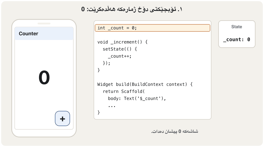 Animation in five steps next to the counter code. 1: the State object holds _count = 0 and the phone shows 0. 2: a finger taps the + button, which calls _increment. 3: inside setState _count becomes 1 and the widget is marked as needing a build, while the phone still shows 0. 4: Flutter calls build again. 5: build returns Text('1') and the phone shows 1.